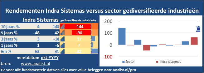 koersgrafiek/><br></div>Het aandeel  verloor  dit jaar ruim 41 procent. </p><p class=